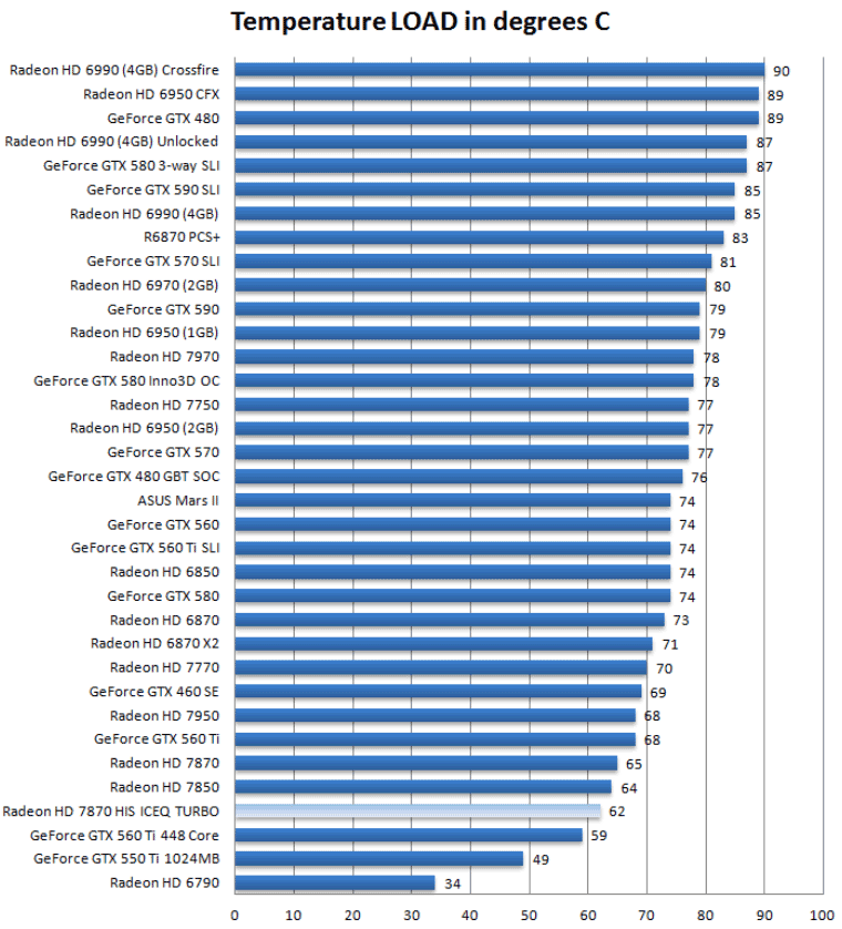 Температуры HIS Radeon HD 7870 IceQ Turbo